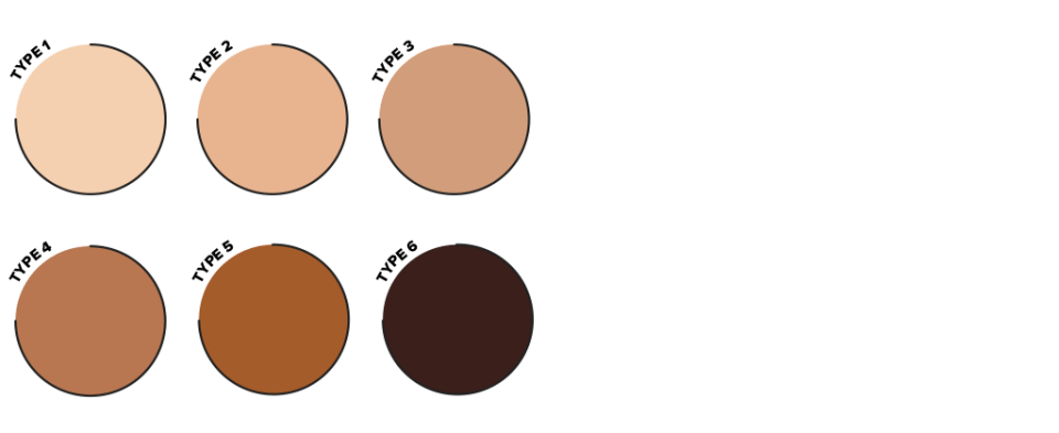 Skin types and risks