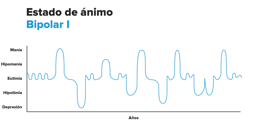 Gráfico trastorno bipolar tipo 1