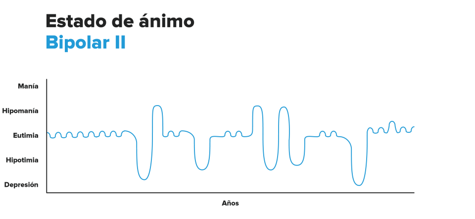 Gráfico Trastorno Bipolar tipo 2