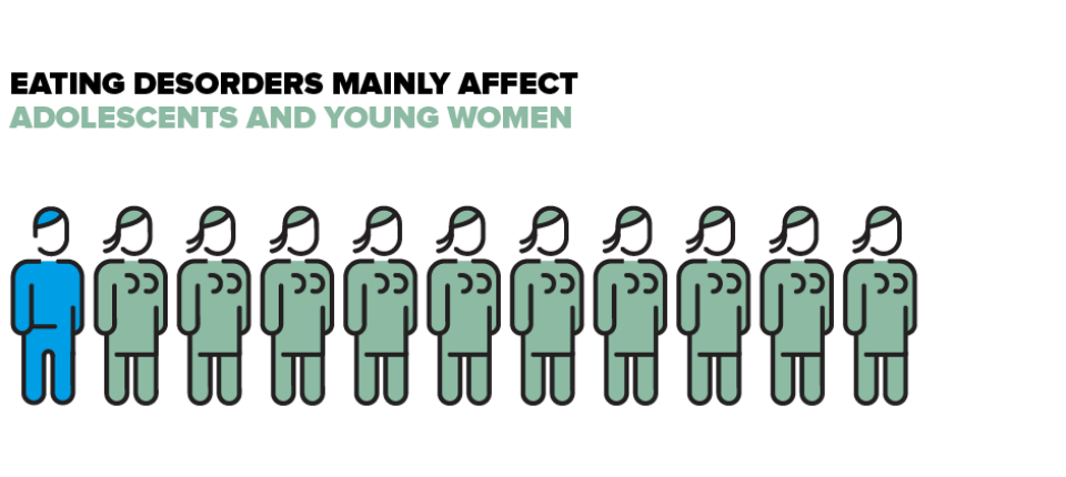 Epidemiology Eating Desorders, mainly affect adolescents and young women