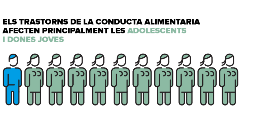 Epidemiologia dels Trastorns de la Conducta Alimentaria, afecten principalment les adolescents i dones joves