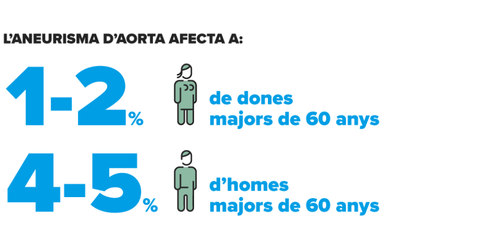 Epidemiologia aneurisma d'aorta
