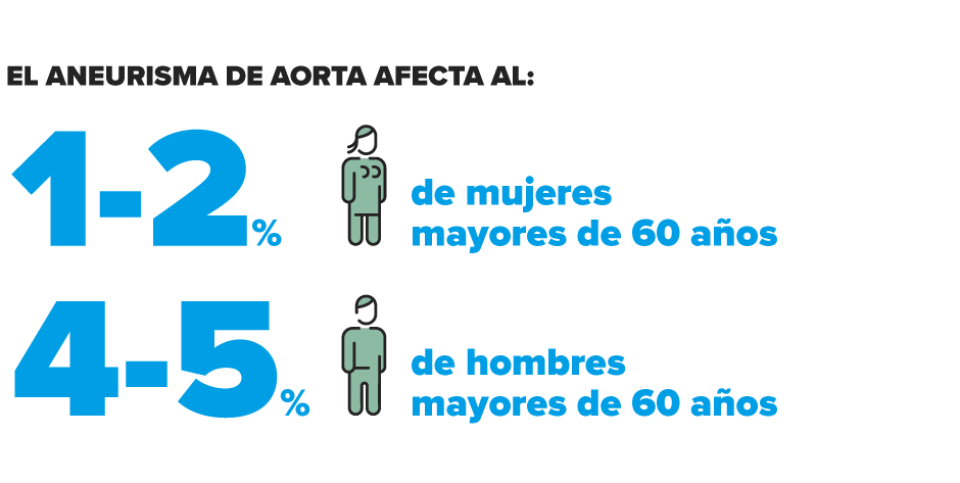 Epidemiología aneurisma de aorta