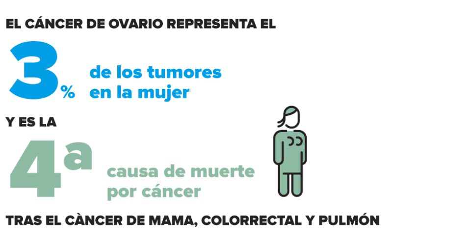 Gráfico con epidemiología cáncer ovario  SEOM