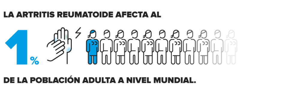 ¿A cuántas personas afecta la Artritis Reumatoide?