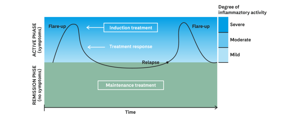The choice of treatment