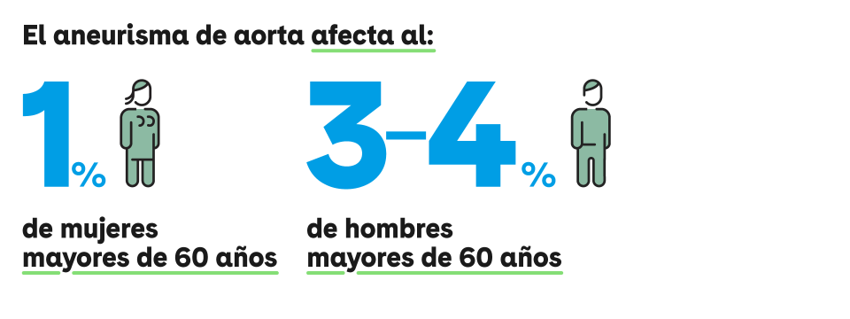 Epidemiología aneurisma de aorta