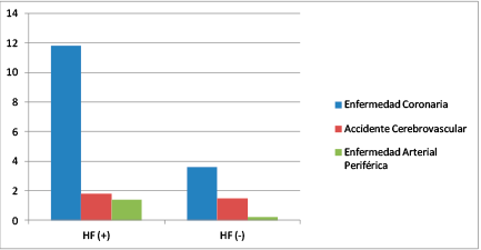 Distribución relativa de los territorios cardiovasculares clínicamente involucrados en pacientes con HF y sus familiares no afectados